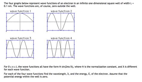 Solved The four graphs below represent wave functions of an | Chegg.com