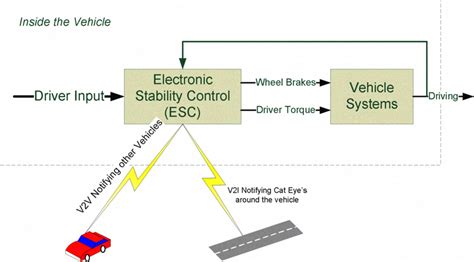 Electronic Stability Control Block Diagram | Download Scientific Diagram