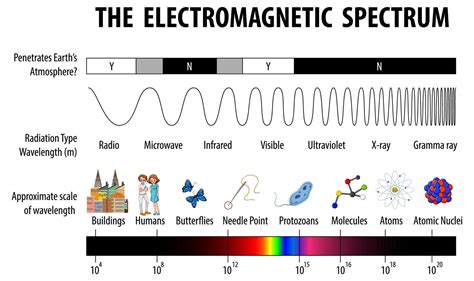 Download Science Electromagnetic Spectrum diagram for free ...