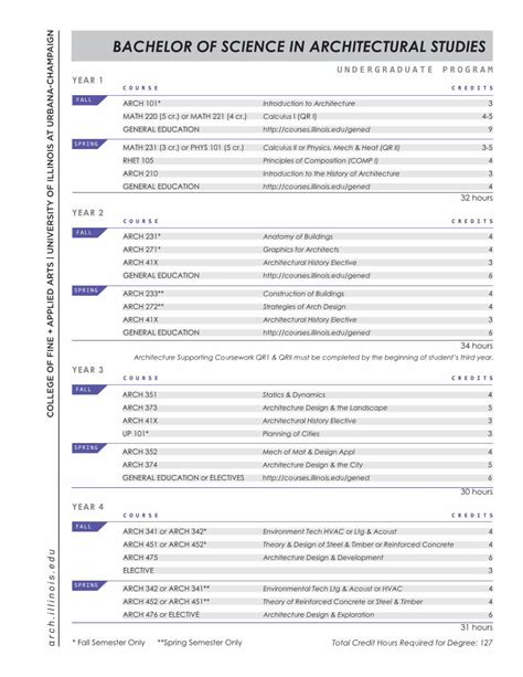 (PDF) BACHELOR OF SCIENCE IN ARCHITECTURAL … Curriculum Sheet...HISTORY ...