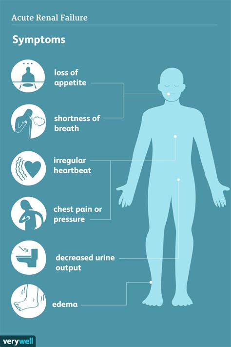 Acute Renal Failure: Signs and Symptoms