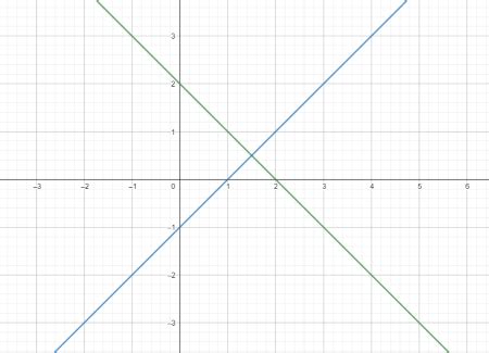 Parallel & Perpendicular Lines | Equation, Graph & Examples - Video ...