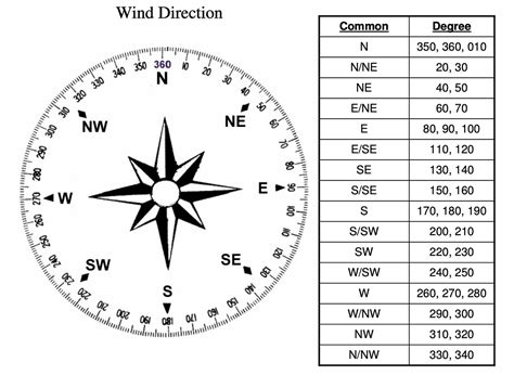 Weather: wind direction in a shortcut - shortcuts - Automators Talk