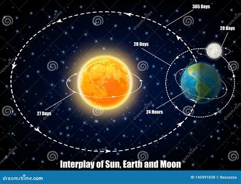 Diagram Of The Earth And Moon Orbits