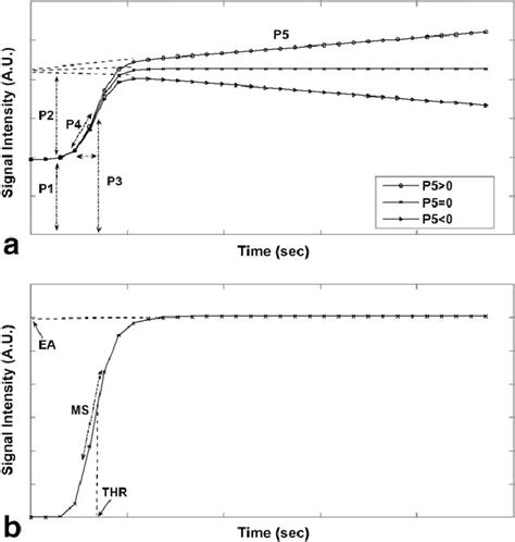 Illustration of sigmoid curve parameters: (a) five-parameter sigmoid ...