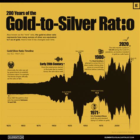 200 Years of the Gold-to-Silver Ratio | GoldBroker.com