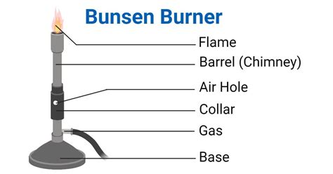 Bunsen Burner- Principle, Parts, Types, Procedure, Uses in 2023 | Bunsen burner, Bunsen, Burners