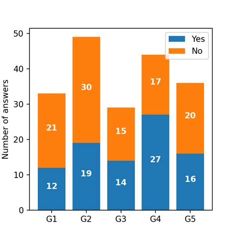 Stacked bar chart in matplotlib | PYTHON CHARTS