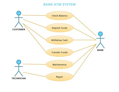 Bank ATM Use Case Diagram | Visual Paradigm User-Contributed Diagrams ...