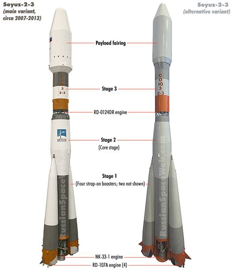 Soyuz Rocket Stages