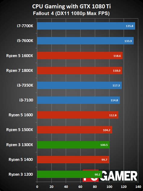 AMD Ryzen 3 review | PC Gamer