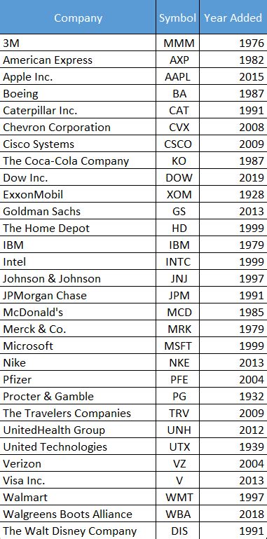 2020 Dow Jones 30 Stocks List - MoneyInvestExpert.com