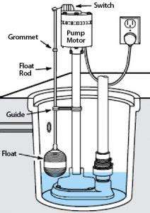 Pedestal Sump Pump Buying Guide 2021 - Pick Comfort