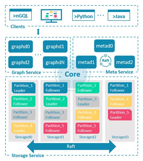 Architecture overview - NebulaGraph Database Manual