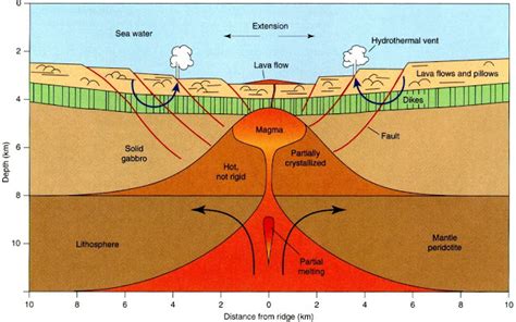 Earthquake Prediction: How does Earth's continental crust form?