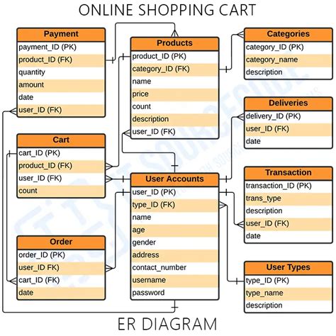 Shopping Cart ER Diagram | Entity Relationship Diagram