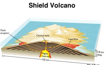 Shield Volcanoes & Hotspots - Maggie's Science Connection