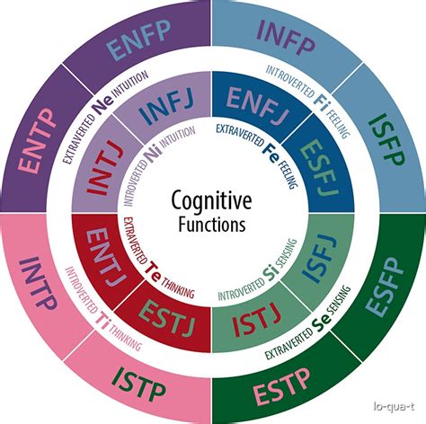 "MBTI Cognitive Functions Diagram" Stickers by lo-qua-t | Redbubble