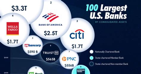 Visualized: The 100 Largest U.S. Banks By Consolidated Assets