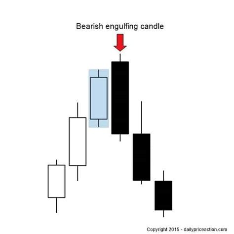 How To Trade The Bearish Engulfing Pattern | Daily Price Action