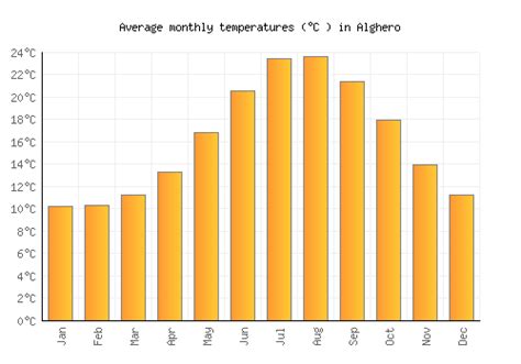 Alghero Weather averages & monthly Temperatures | Italy | Weather-2-Visit