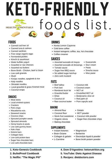 Clean Keto Food List Printable