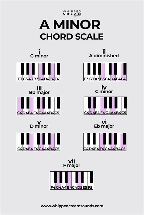 A Minor Scale, Chords in The Key of A Minor - Whipped Cream Sounds