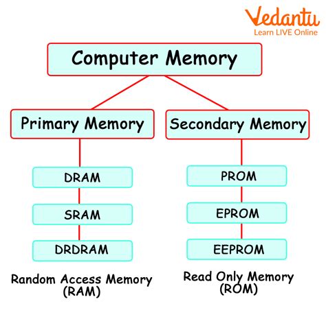 Types Of Memory