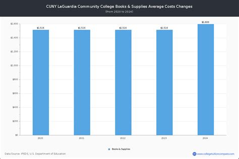 LaGuardia CC - Tuition & Fees, Net Price