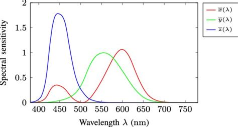 Colorimetry: the Fundamentals of Color Measurement - Avantes