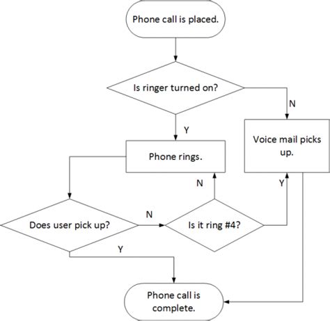 Process flow diagrams | IST Project Management Office