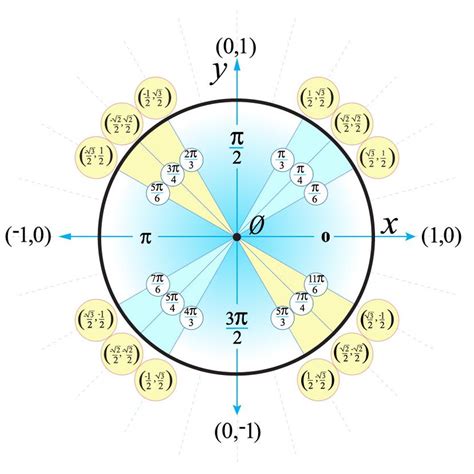 How to Use the Unit Circle in Trigonometry | HowStuffWorks