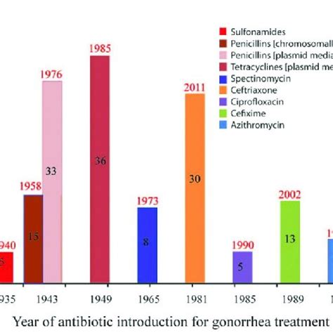 (PDF) Antibiotic Resistance in Neisseria gonorrhoeae: Will Infections ...