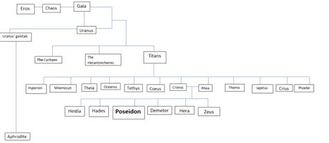 Greek God Poseidon Family Tree