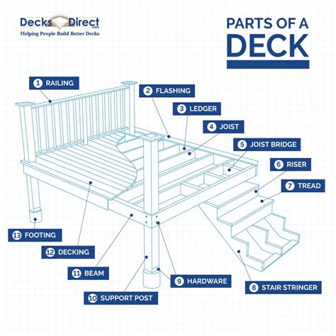 Deck Joist Spacing And Span Chart - DecksDirect