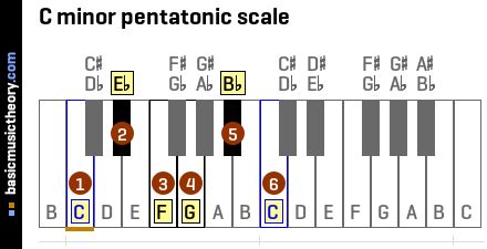 basicmusictheory.com: C minor pentatonic scale