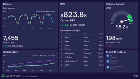 CEO Dashboard Examples | Geckoboard