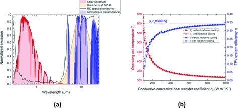 (a): Normalized solar irradiation spectrum, normalized blackbody ...