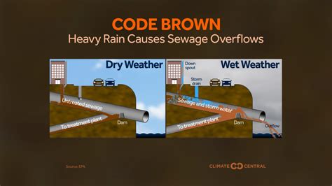 Heavy Downpours & Sewage Overflows | Climate Central