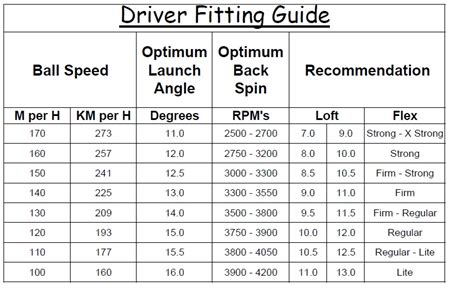 Brent Davis Golf Professional: Want More Driver Distance?