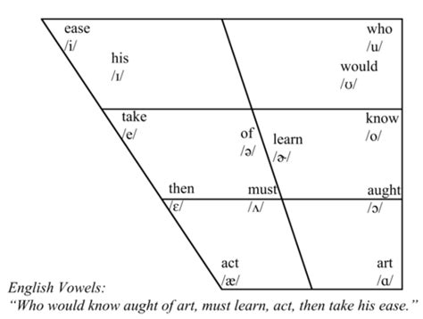 Ipa Vowel Chart With Audio