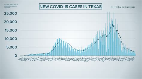 Texas hitting record-low numbers in multiple COVID-19 statistics to ...