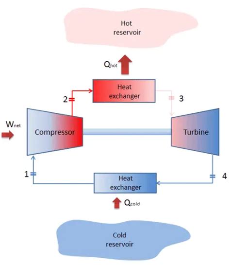 Theory of Brayton Cycle - Brayton Engine