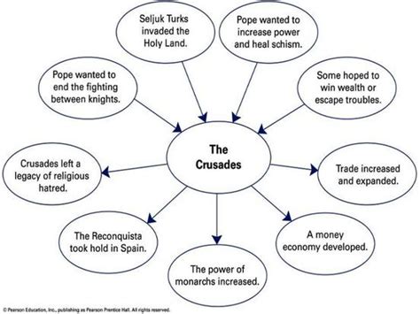 Impacts and Effects of the Crusades - Allison Chien |& Nitya Labh|