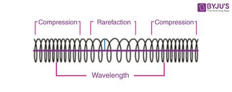 Mechanical Waves Diagram