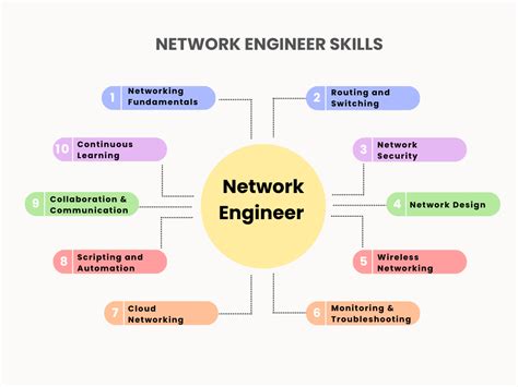 Top 10 Network Engineer Skills to Master in 2024 (Best Explained)