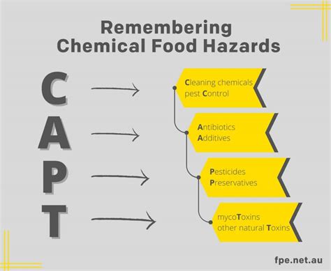 Chemical Food Hazards: Examples & Prevention - FPE