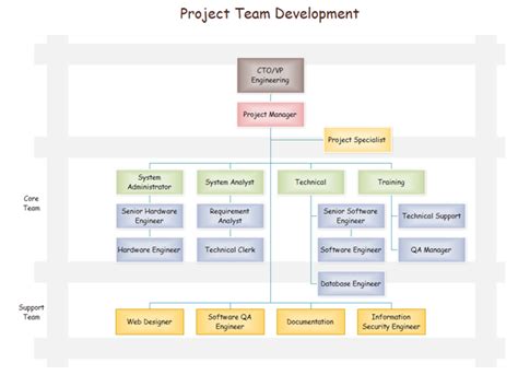 Project Organization Chart