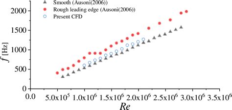 Figure 13 from Numerical Simulation on Vortex Shedding from a Hydrofoil ...