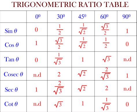 TECHNIQUE TO REMEMBER TRIGONOMETRIC RATIO TABLE - CREATA CLASSES